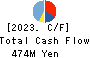 Koukandekirukun, Inc. Cash Flow Statement 2023年3月期