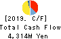 TOKYO ROPE MFG.CO.,LTD Cash Flow Statement 2019年3月期