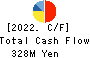 OHMURA SHIGYO CO.,LTD. Cash Flow Statement 2022年3月期