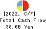 The Miyazaki Taiyo Bank,Ltd. Cash Flow Statement 2022年3月期