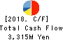 Denyo Co.,Ltd. Cash Flow Statement 2018年Mar期 Denyo Co.,Ltd. Cash Flow Statement 2018年3月期