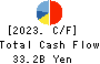 YAOKO CO.,LTD. Cash Flow Statement 2023年Mar期 YAOKO CO.,LTD. Cash Flow Statement 2023年3月期