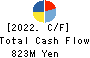 YAMAX Corp. Cash Flow Statement 2022年3月期