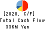 Unozawa-gumi Iron Works, Limited Cash Flow Statement 2020年3月期