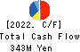 KYCOM HOLDINGS CO., LTD. Cash Flow Statement 2022年3月期