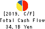 TSURUHA HOLDINGS INC. Cash Flow Statement 2019年May期 TSURUHA HOLDINGS INC. Cash Flow Statement 2019年5月期