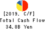 WELCIA HOLDINGS CO.,LTD. Cash Flow Statement 2019年Feb期 WELCIA HOLDINGS CO.,LTD. Cash Flow Statement 2019年2月期