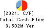 ASHIMORI INDUSTRY CO.,LTD. Cash Flow Statement 2021年Mar期 ASHIMORI INDUSTRY CO.,LTD. Cash Flow Statement 2021年3月期