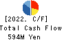 GENDAI AGENCY INC. Cash Flow Statement 2022年Mar期 GENDAI AGENCY INC. Cash Flow Statement 2022年3月期