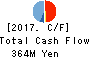 Prored Partners CO.,LTD. Cash Flow Statement 2017年Oct期 Prored Partners CO.,LTD. Cash Flow Statement 2017年10月期