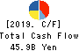 TBS HOLDINGS,INC. Cash Flow Statement 2019年Mar期 TBS HOLDINGS,INC. Cash Flow Statement 2019年3月期