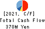 KAITORI OKOKU CO.,LTD. Cash Flow Statement 2021年2月期