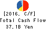 EDION Corporation Cash Flow Statement 2016年Mar期 EDION Corporation Cash Flow Statement 2016年3月期