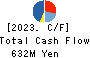 GENDAI AGENCY INC. Cash Flow Statement 2023年Mar期 GENDAI AGENCY INC. Cash Flow Statement 2023年3月期