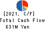 Sasatoku Printing Co.,Ltd. Cash Flow Statement 2021年6月期