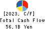 Furukawa Electric Co., Ltd. Cash Flow Statement 2023年Mar期 Furukawa Electric Co., Ltd. Cash Flow Statement 2023年3月期