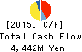 MEDICAL SYSTEM NETWORK Co.,Ltd. Cash Flow Statement 2015年Mar期 MEDICAL SYSTEM NETWORK Co.,Ltd. Cash Flow Statement 2015年3月期