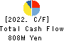 NIHON SEIKO CO.,LTD. Cash Flow Statement 2022年3月期