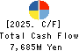JDC CORPORATION Cash Flow Statement 2025年5月期
