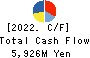 MEDICAL SYSTEM NETWORK Co.,Ltd. Cash Flow Statement 2022年Mar期 MEDICAL SYSTEM NETWORK Co.,Ltd. Cash Flow Statement 2022年3月期