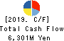 KYOKUTO KAIHATSU KOGYO CO.,LTD. Cash Flow Statement 2019年Mar期 KYOKUTO KAIHATSU KOGYO CO.,LTD. Cash Flow Statement 2019年3月期