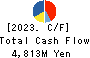 ALBIS Co.,Ltd. Cash Flow Statement 2023年Mar期 ALBIS Co.,Ltd. Cash Flow Statement 2023年3月期