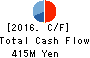 KG Intelligence CO.,LTD. Cash Flow Statement 2016年Dec期 KG Intelligence CO.,LTD. Cash Flow Statement 2016年12月期