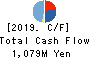 HATSUHO SHOUJI CO.,LTD. Cash Flow Statement 2019年12月期