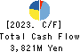 HOCHIKI CORPORATION Cash Flow Statement 2023年3月期
