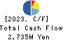 KONAKA CO.,LTD. Cash Flow Statement 2023年9月期