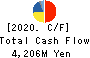 Torishima Pump Mfg.Co.,Ltd. Cash Flow Statement 2020年3月期