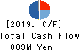 HIRAKI CO.,LTD. Cash Flow Statement 2019年3月期