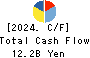 XEBIO Holdings CO.,LTD. Cash Flow Statement 2024年Mar期 XEBIO Holdings CO.,LTD. Cash Flow Statement 2024年3月期