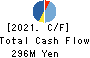 Three F Co.,Ltd. Cash Flow Statement 2021年Feb期 Three F Co.,Ltd. Cash Flow Statement 2021年2月期