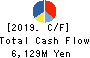 Kurimoto, Ltd. Cash Flow Statement 2019年3月期