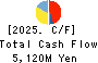 YAGI & CO.,LTD. Cash Flow Statement 2025年Mar期 YAGI & CO.,LTD. Cash Flow Statement 2025年3月期