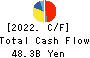 ZENSHO HOLDINGS CO.,LTD. Cash Flow Statement 2022年Mar期 ZENSHO HOLDINGS CO.,LTD. Cash Flow Statement 2022年3月期
