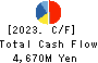 SHIBAURA MECHATRONICS CORPORATION Cash Flow Statement 2023年Mar期 SHIBAURA MECHATRONICS CORPORATION Cash Flow Statement 2023年3月期