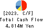 TOHOKUSHINSHA FILM CORPORATION Cash Flow Statement 2023年3月期