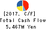 DOSHISHA CO.,LTD. Cash Flow Statement 2017年Mar期 DOSHISHA CO.,LTD. Cash Flow Statement 2017年3月期