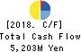 SHOEI FOODS CORPORATION Cash Flow Statement 2018年10月期
