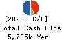 RAITO KOGYO CO.,LTD. Cash Flow Statement 2023年3月期