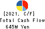 CHUGOKUKOGYO CO.,LTD. Cash Flow Statement 2021年3月期