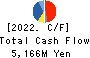 DOSHISHA CO.,LTD. Cash Flow Statement 2022年3月期