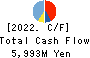 FUKUDA CORPORATION Cash Flow Statement 2022年12月期