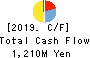 Asia Air Survey Co.,Ltd. Cash Flow Statement 2019年Sep期 Asia Air Survey Co.,Ltd. Cash Flow Statement 2019年9月期