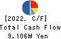 Sanrio Company,Ltd. Cash Flow Statement 2022年Mar期 Sanrio Company,Ltd. Cash Flow Statement 2022年3月期