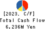 Kurimoto, Ltd. Cash Flow Statement 2023年3月期