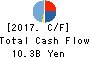 SANSHIN ELECTRONICS CO.,LTD. Cash Flow Statement 2017年Mar期 SANSHIN ELECTRONICS CO.,LTD. Cash Flow Statement 2017年3月期