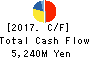 SHOEI FOODS CORPORATION Cash Flow Statement 2017年10月期